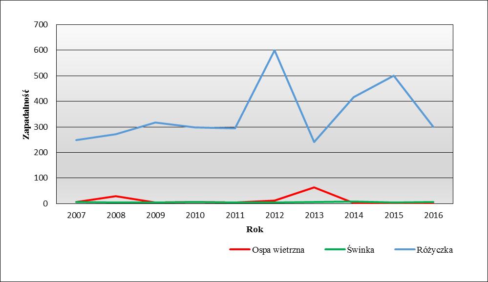 14 STAN BEZPIECZEŃSTWA SANITARNEGO MIASTA GDAŃSKA Ryc. 2. Zmiana wartości współczynnika zapadalności na różyczkę, świnkę i ospę wietrzną w latach 2007-2016 w Gdańsku. 1.1.3.