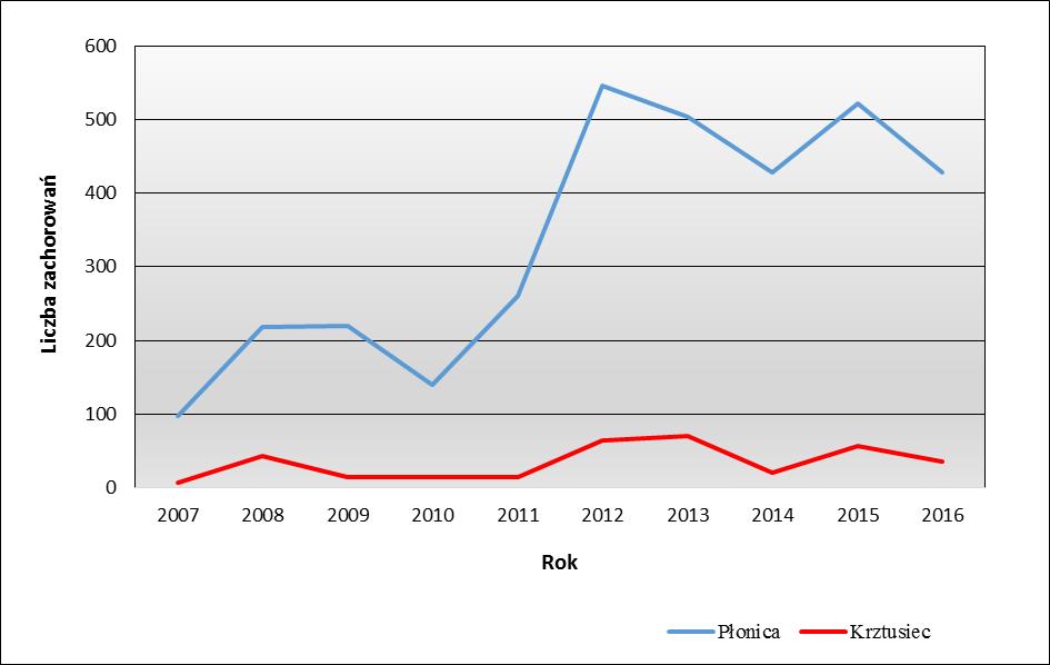 STAN BEZPIECZEŃSTWA SANITARNEGO MIASTA GDAŃSKA 15 Tab. 4. Liczba zachorowań i zapadalność na płonicę i krztusiec w latach 2007 2016 w Gdańsku.