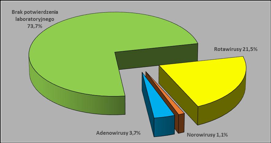 STAN BEZPIECZEŃSTWA SANITARNEGO MIASTA GDAŃSKA 19 Zakażenia wirusowe W 2016 roku na terenie Gdańska zanotowano 1244 przypadków wirusowych zakażeń jelitowych, z czego 18% stanowiły zakażenia u dzieci