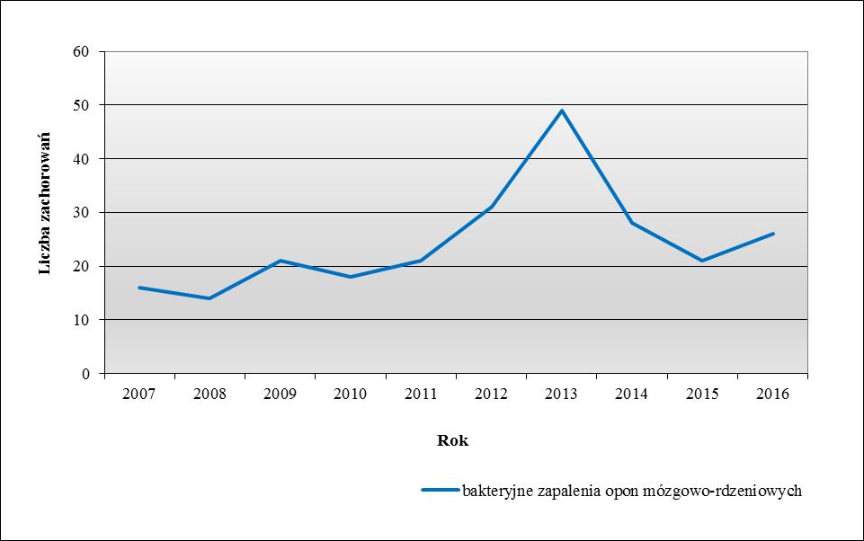 STAN BEZPIECZEŃSTWA SANITARNEGO MIASTA GDAŃSKA 23 Ryc. 8 Zapadalność na bakteryjne zapalenia opon mózgowo-rdzeniowych w latach 2007 2016 w Gdańsku.