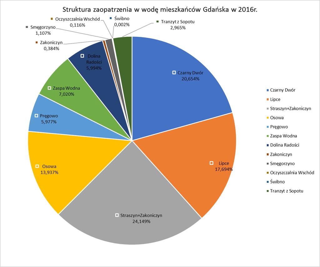 STAN BEZPIECZEŃSTWA SANITARNEGO MIASTA GDAŃSKA 77 Ujęcie powierzchniowe w Straszynie i ujęcie drenażowe w Pręgowie nadzorowane są przez Państwowego Powiatowego Inspektora Sanitarnego w Pruszczu