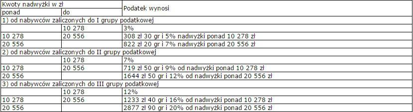 Opodatkowaniu podlega nabycie przez nabywcę, od jednej osoby, w okresie 5 lat poprzedzających rok, w którym nastąpiło ostatnie nabycie, własności rzeczy i praw majątkowych o czystej wartości