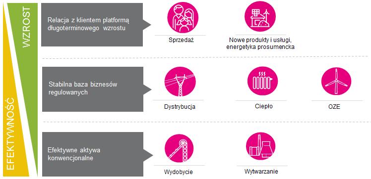 Poniższy rysunek przedstawia perspektywy segmentów Grupy Kapitałowej TAURON. Rysunek nr 4.