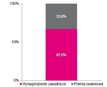 również część zmienna, określane są przez Radę Nadzorczą Spółki na podstawie zasad i ogólnego katalogu celów zarządczych określonych przez WZ TAURON. Zgodnie z ww.