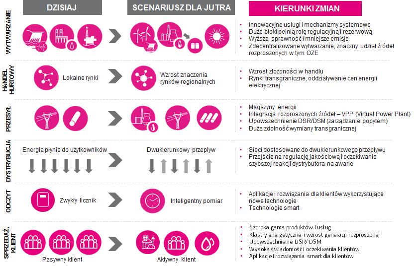 W Strategii zdefiniowano cztery kluczowe wyzwania dla Grupy Kapitałowej TAURON: regulacje, rynek, klient oraz technologie.