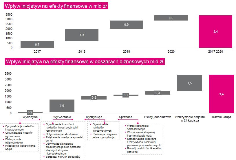 2016-2018 w trzech zakresach działalności. Poniższy rysunek przedstawia Program poprawy efektywności w latach 2016-2018. Rysunek nr 8. Program poprawy efektywności w latach 2016-2018 W 2016 r.