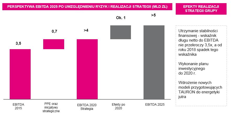 Główną przewagą konkurencyjną Grupy Kapitałowej TAURON jest baza 5,5 mln klientów.