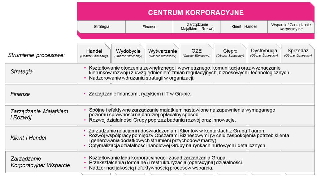 Zmiany w zasadach zarządzania Grupą Kapitałową TAURON Przyjęcie przez Zarząd w dniu 4 maja 2016 r.