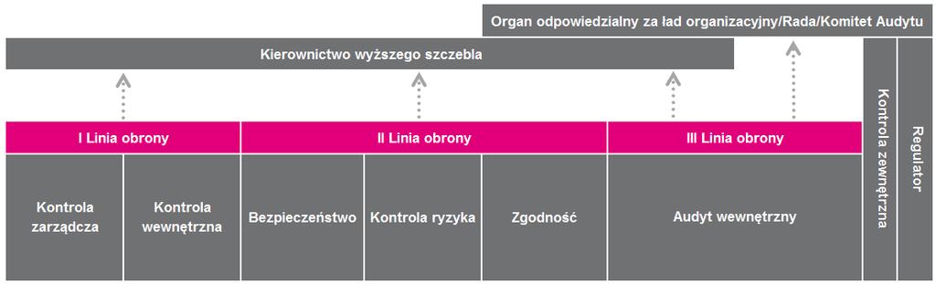 3. ZARZĄDZANIE RYZYKIEM W GRUPIE KAPITAŁOWEJ TAURON 3.1.