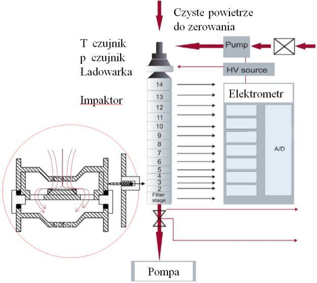 niektóre zmiany konstrukcyjne i/lub regulacyjne i/lub paliwowe i/lub post-procesowe silnika spalinowego spowodują zmniejszenie emisji masowej PM przy jednoczesnym wzroście stężenia liczbowego