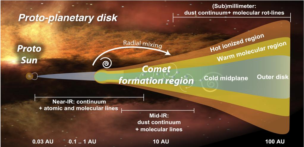 Astrobiologia 2. Powstanie i ewolucja Układu Słonecznego Wczesne fazy ewolucji Skład chemiczny silnie zależy od odległości od Protosłońca: W obszarze wewnętrznym (do 2 j.a.) materię w stanie stałym stanowią jedynie związki mineralne.