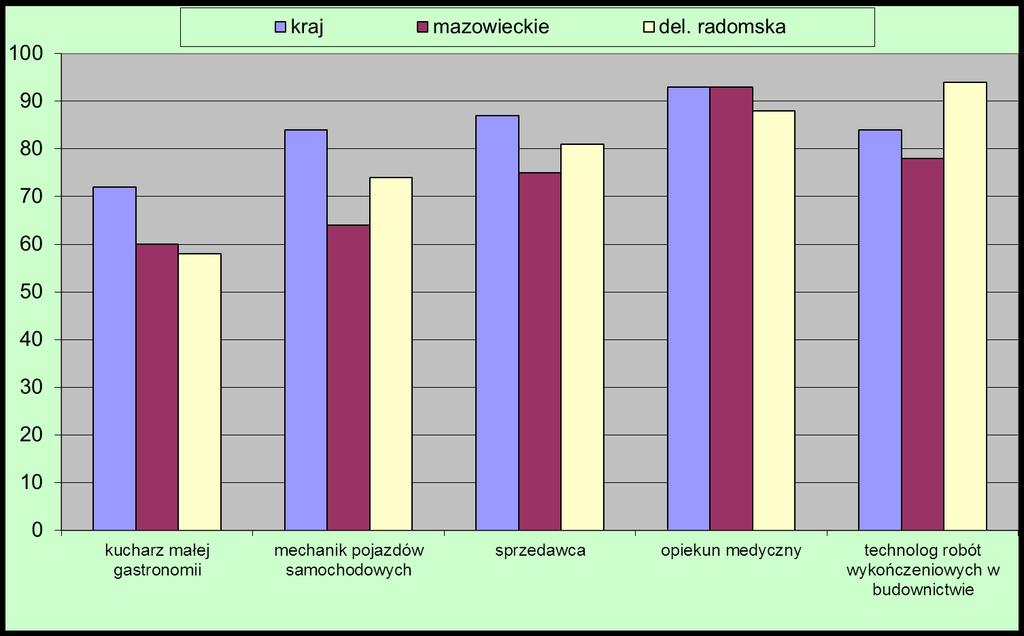 Zdawalność (%) w