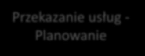 Projektowanie Usług Przekazanie usług - Planowanie Przekazanie