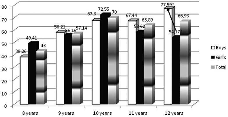 Caries Experience in the Permanent Dentition of 8- to 12-Year-Old Children 51 Table 1. The structure of the examined population Tabela 1.