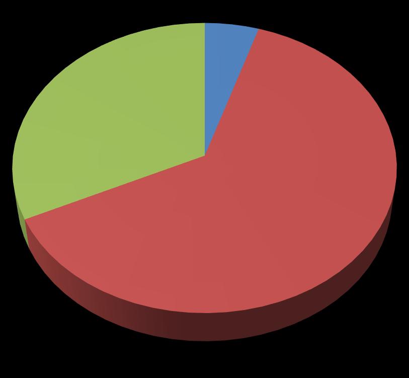 LICZBA PROJEKTÓW REALIZOWANYCH W ROKU 2015 Udział w liczbie projektów krajowych 2015 r.