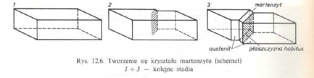 MARTENZYT Istotą przemiany martenzytycznej jest przebudowa sieci austenitu (RSC) na tetragonalną przestrzennie centrowaną