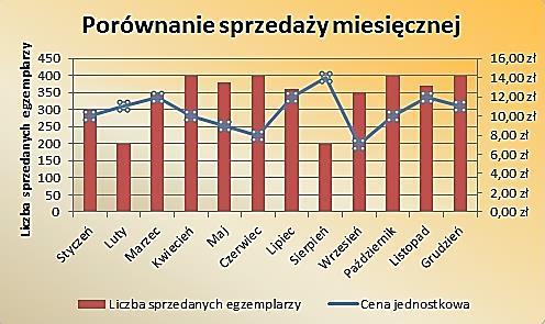 W kolejnym kroku, aby lepiej zobrazowad nowy typ wykresu, warto dodad oś pomocniczą z przeznaczoną dla niej skalą wartości.