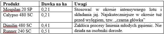 Owocówka śliwkóweczka Występuje co roku, 2 pokolenia Strategia zwalczania 2+2 Niezbędne pułapki feromonowe do wyznaczania terminów zwalczania Motyle zaczynają