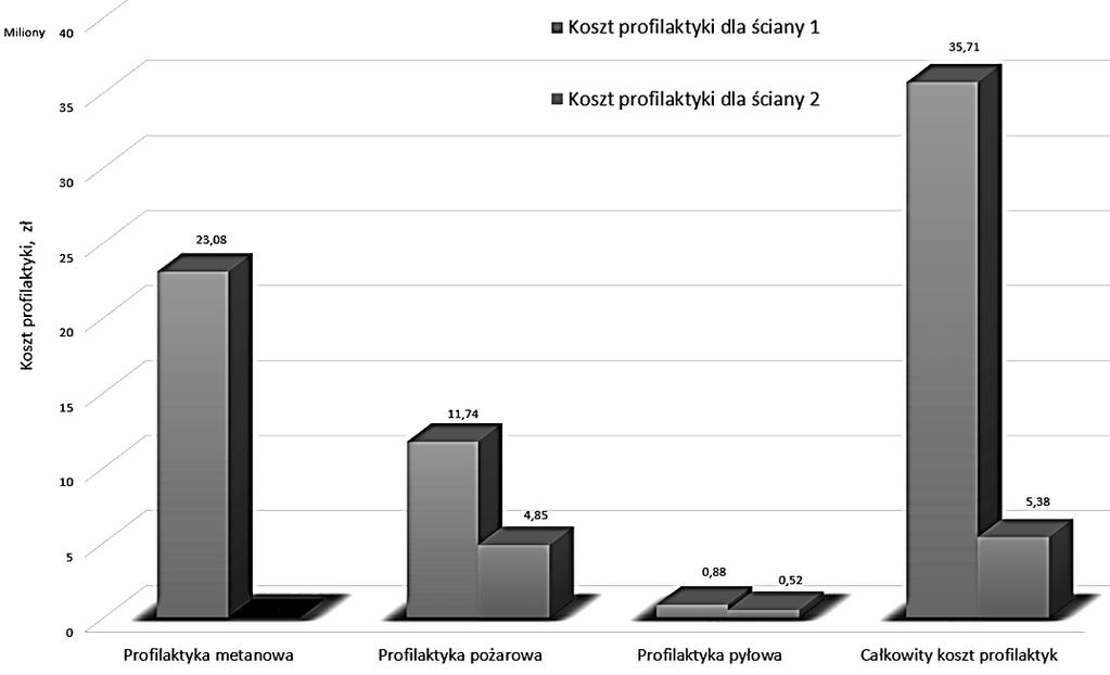 SYSTEMY WSPOMAGANIA W INŻYNIERII PRODUKCJI Górnictwo perspektywy i zagrożenia 2016 Wskaźniki kosztów zastosowanych profilaktyk dla ściany 1 i 2 przedstawiono w tabeli 11.10.