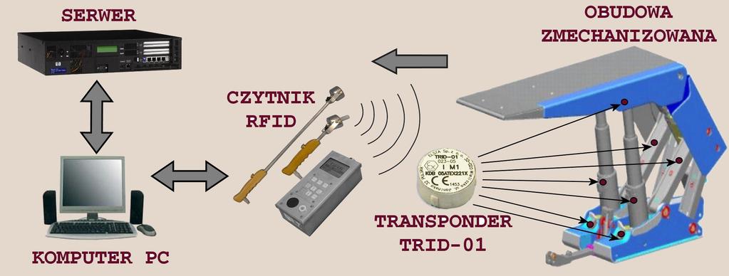 Inne problemy Pozostaje problem określenia wymagań dla urządzeń elektronicznych, które mogą pracować zarówno w podziemiach kopalń jak i na powierzchni Prace nad