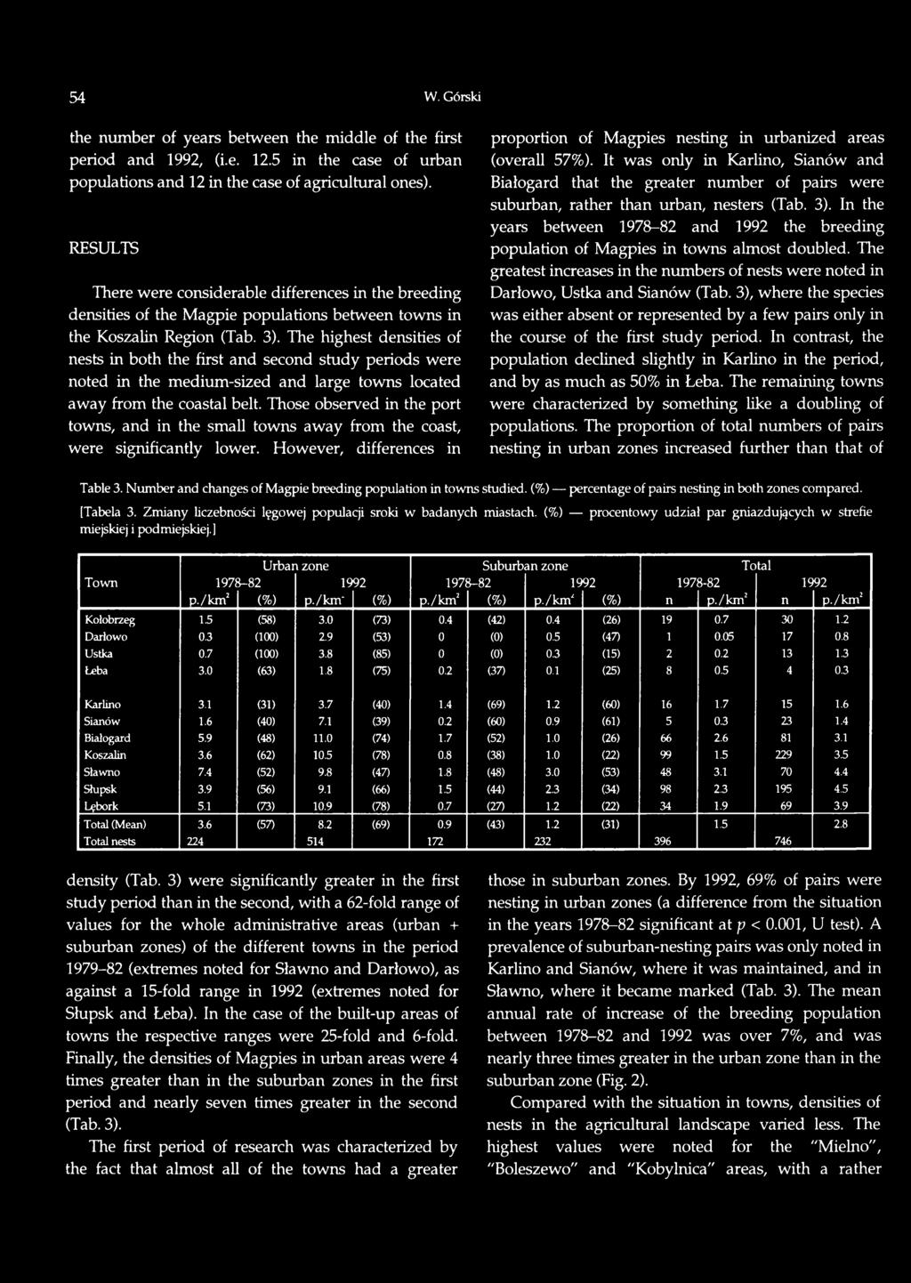 It was only in Karlino, Sianów and Białogard that the greater number of pairs were suburban, rather than urban, nesters (Tab. 3).