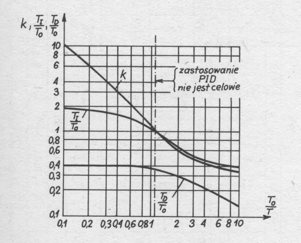 regulacji t r Optymalne nastawy regulatora PID dla obiektu statycznego i