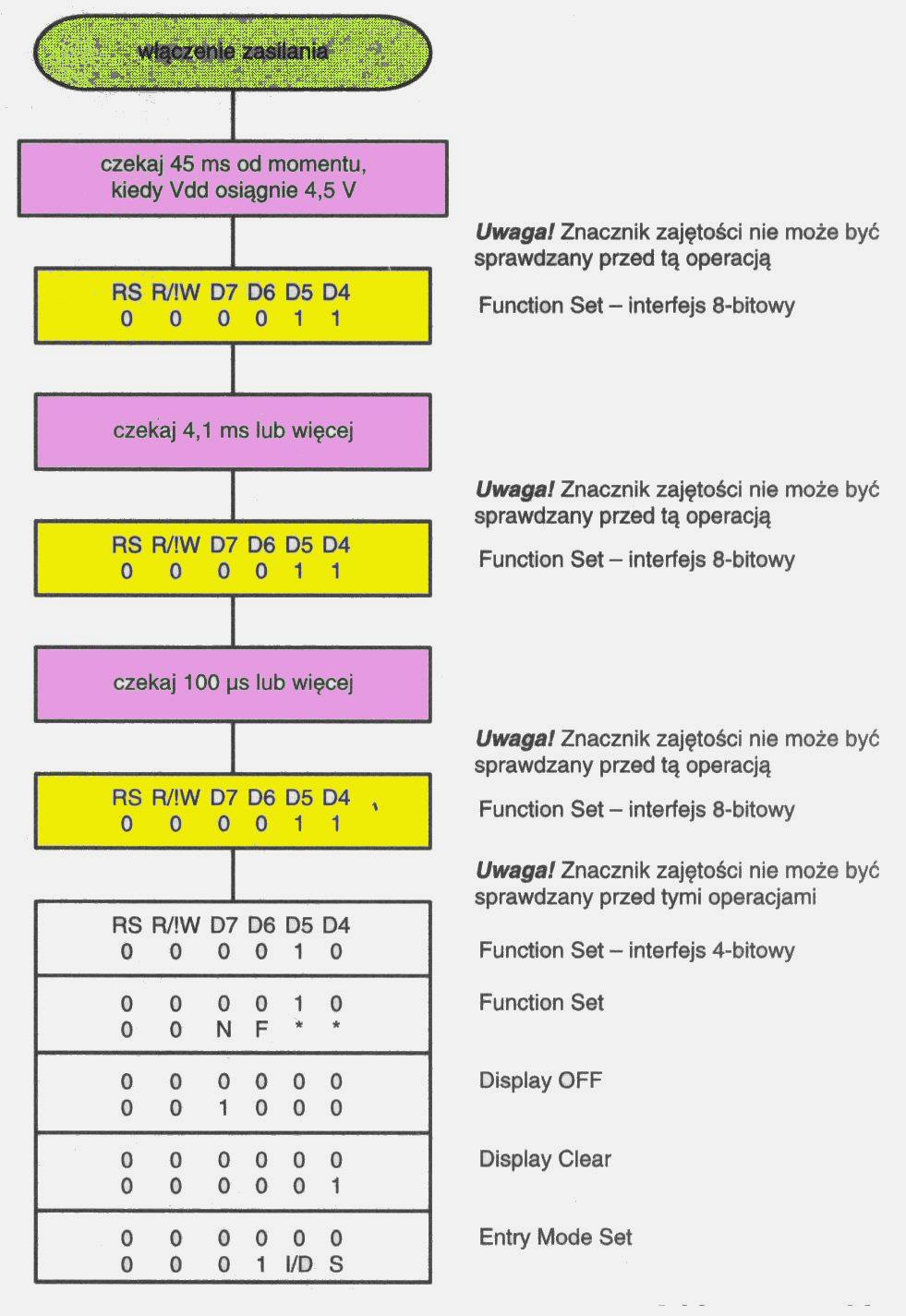 Programowa Procedura Inicjalizacji wyświetlacza LCD