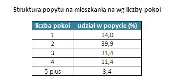 3 Układ funkcjonalny Niski Dobry Średni wymagający niewielkich nakładów na remont. Lokal do remontu o znacznym zakresie.