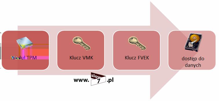 5 (Pobrane z slow7.pl) VMK i system uzyskuje dostęp do klucza FVEK czego następstwem jest prawidłowe załadowanie systemu.