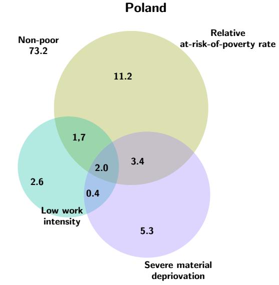 Kainu, Social assistance and EU 2020 poverty target, 2012 Niska intensywność pracy Łącznie 19,7%, 16,0 mln 1.
