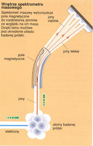 Atom - pomiar masy