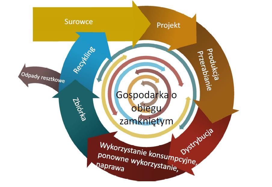 Gospodarka w obiegu zamkniętym Gospodarka bezodpadowa przejście na gospodarkę ( ), gdzie wartość produktów,