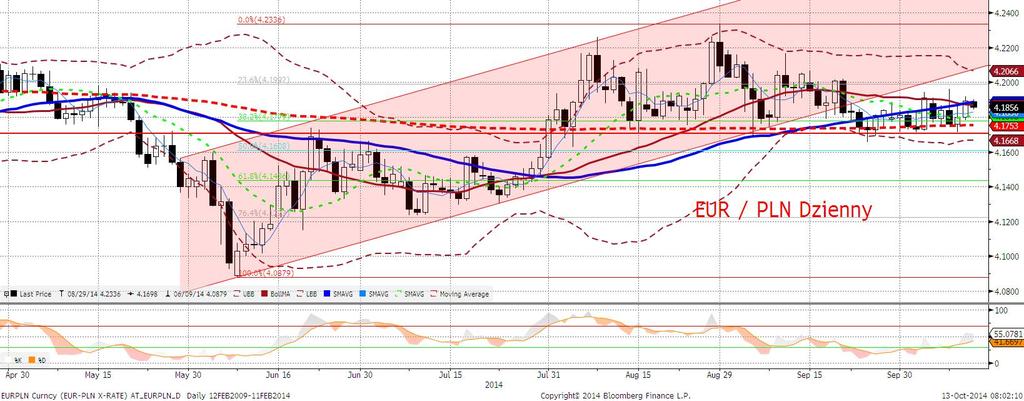 EURPLN fundamentalnie Koniec tygodnia upłynał pod znakiem osłabienia złotego - w stosunku do euro polska waluta osłabiła się z poziomu 4,1800 do 4,1950, względem dolara zaś - z 3,2950 do niemal 3,33.