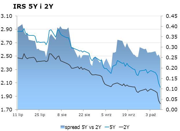 IRS BID ASK depo BID ASK Fixing NBP 1Y 1.72 1.76 ON 1.9 2.2 EUR/PLN 4.1795 2Y 1.79 1.83 1M 2.0 2.2 USD/PLN 3.2985 3Y 1.83 1.86 3M 1.9 2.3 CHF/PLN 3.4540 4Y 1.93 1.96 5Y 2.13 2.