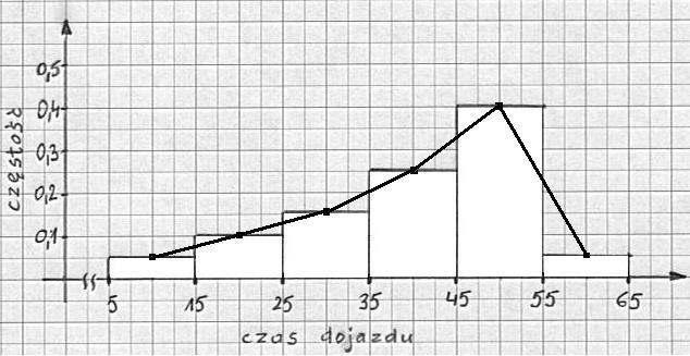 [11] Histogram i diagram częstości dla