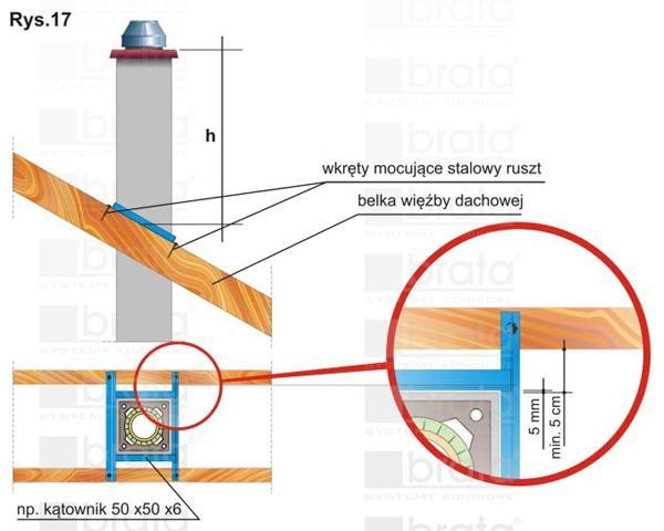 UWAGA! Warunkiem stosowania tabeli jest podparcie boczne komina w dachu budynku - Rys.17.