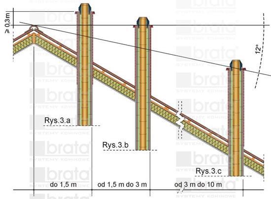 a. co najmniej na poziomie górnej krawędzi przeszkody (zasłony) dla kominów usytuowanych w odległości od 1,5 do 3,0 m od tej przeszkody - Rys.3.b b.