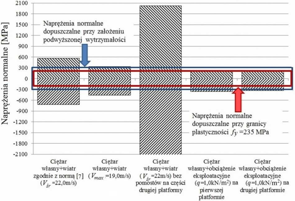 22 Aspekty techniczne wpływające na awaryjność rusztowań budowlanych N M 2 M 3 σ = + + (1) A W W 2 gdzie: N siła normalna, M 2 i M 3 momenty zginające względem 2-ej i 3-ej osi lokalnego układu