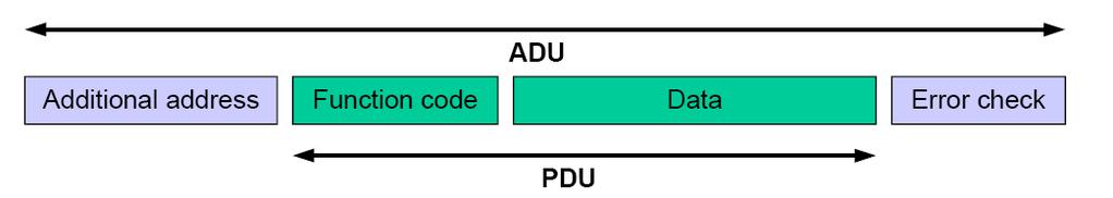 Ramka komunikacyjna protokołu MODBUS MODBUS PDU for serial line communication = 256 - Server address (1 byte) - CRC (2 bytes) = 253 bytes.