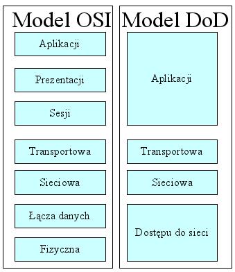 MODELE OSI/ISO, DoD Przykład: FTP,HTTP,IRC,SMTP RTP,TCP,UDP ARP, IPv4,IPv6,IPX 802.