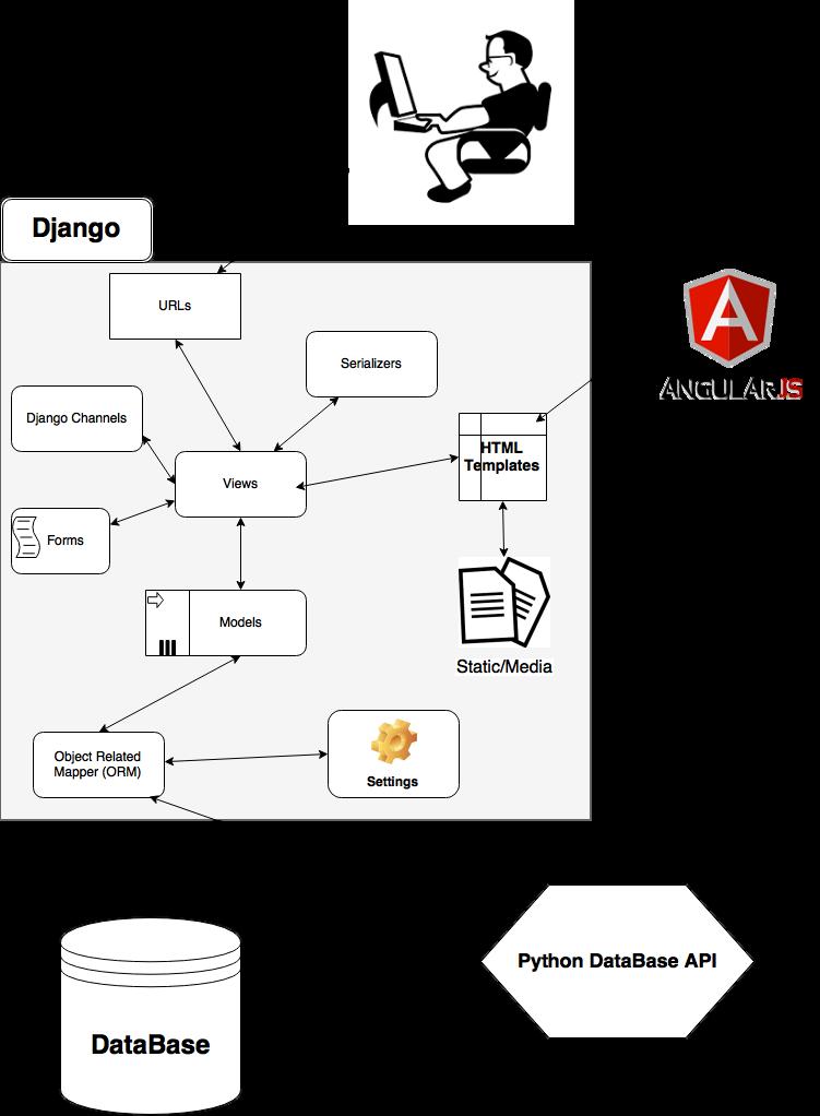 Na żądanie użytkownika (wejście na dany adres URL/wykonanie specyficznej akcji) framework Django generuje właściwą