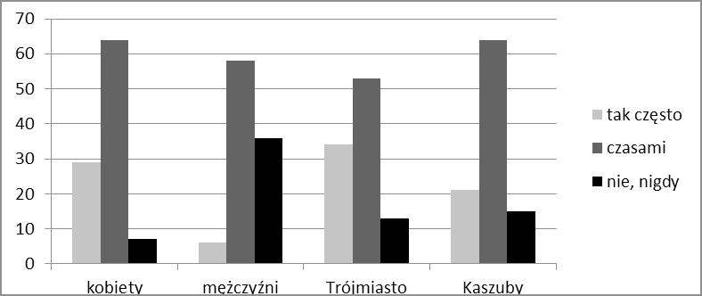 254 Zarządzanie Rysunek 1. Deklaracja dokonywania zakupu pod wpływem impulsu w zależności od płci i miejsca zamieszkania badanych osób (%) tak, często czasami nie, nigdy Źródło: opracowanie własne.