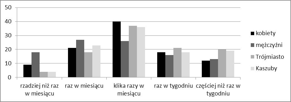 Mieszkańcy Trójmiasta robią to częściej niż ich rówieśnicy zamieszkujący mniejsze miejscowości. Rysunek 2.