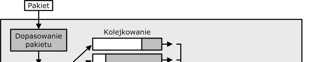 Rys. 3. Etapy procesu kształtowania ruchu Następnie każda z klas podlega złożonemu procesowi kolejkowania, dużo bardziej rozbudowanemu niż prymitywny algorytm FIFO (ang. First In First Out).