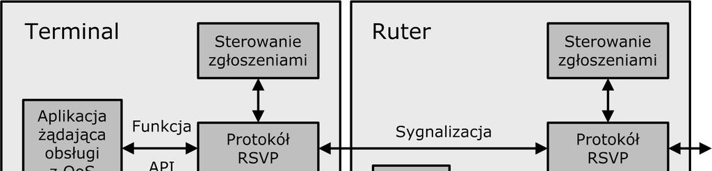 3.1. Model rezerwowania zasobów Pierwszym podejściem stowarzyszenia IETF (ang.