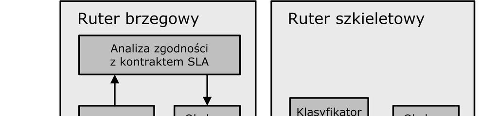 3.2. Model usług zróżnicowanych Ze względu na poważne ograniczenia architektury IntServ (a zwłaszcza problemy z jej skalowalnością), stowarzyszenie IETF zaproponowało architekturę usług