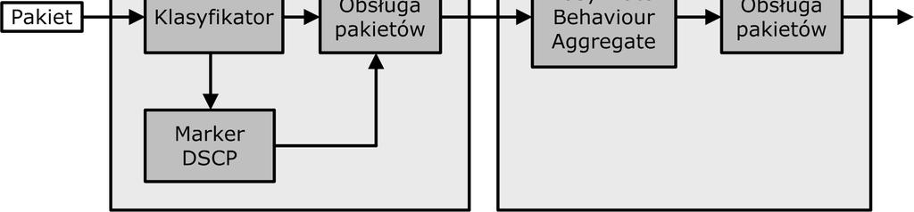 Platforma IntServ zakłada podejście sesyjne, a zatem pełną identyfikację strumienia pakietów oraz zapewnienie im właściwego poziomu QoS poprzez zarezerwowanie zasobów sieciowych (czyli pasma