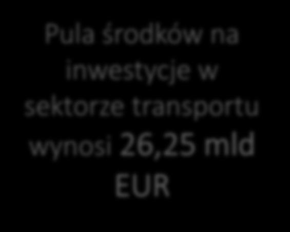 transportu wynosi 26,25 mld