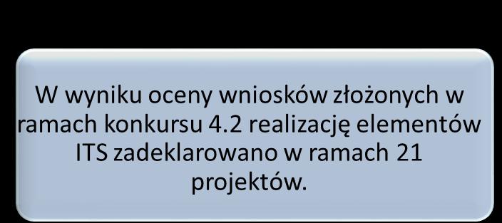 może uzyskać dodatkowe punkty za wdrażanie technologii systemu ITS.