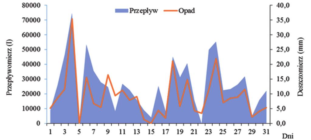 Automation of measurement parameters on the Hab T-1 sprinkler platform produced by... 37 Stwarza również możliwość uzyskania informacji o przebiegu deszczowania w określonym czasie, np.